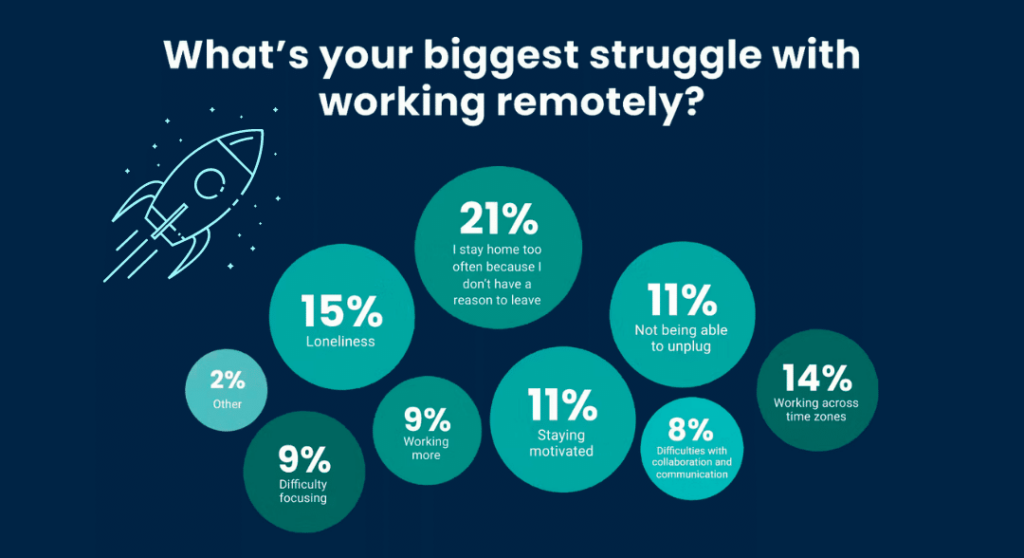 Statistic showing the biggest struggle people have with working remotely. Leading problems are that people stay home too often because they don't have a reason to leave the house, second is loneliness and third is working across different time zones.