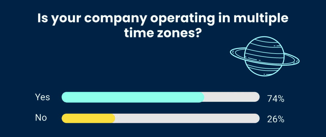 Statistik asking if your company is operating in multiple time zones. 74% answered yes.