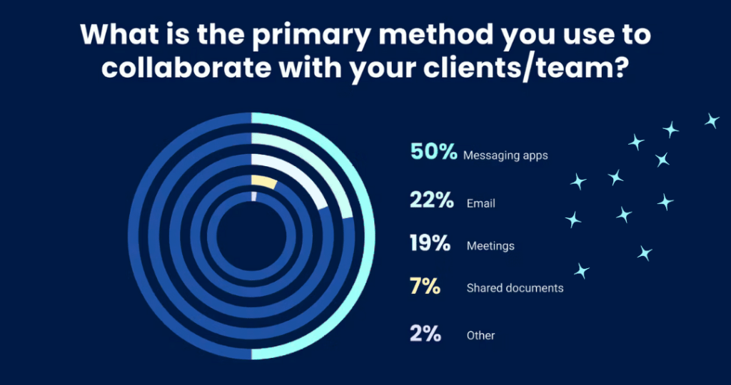 Statistic about the primary method people use to collaborate with their clients or teams. 50% choose messaging apps, 22% Email and only 19% meetings.