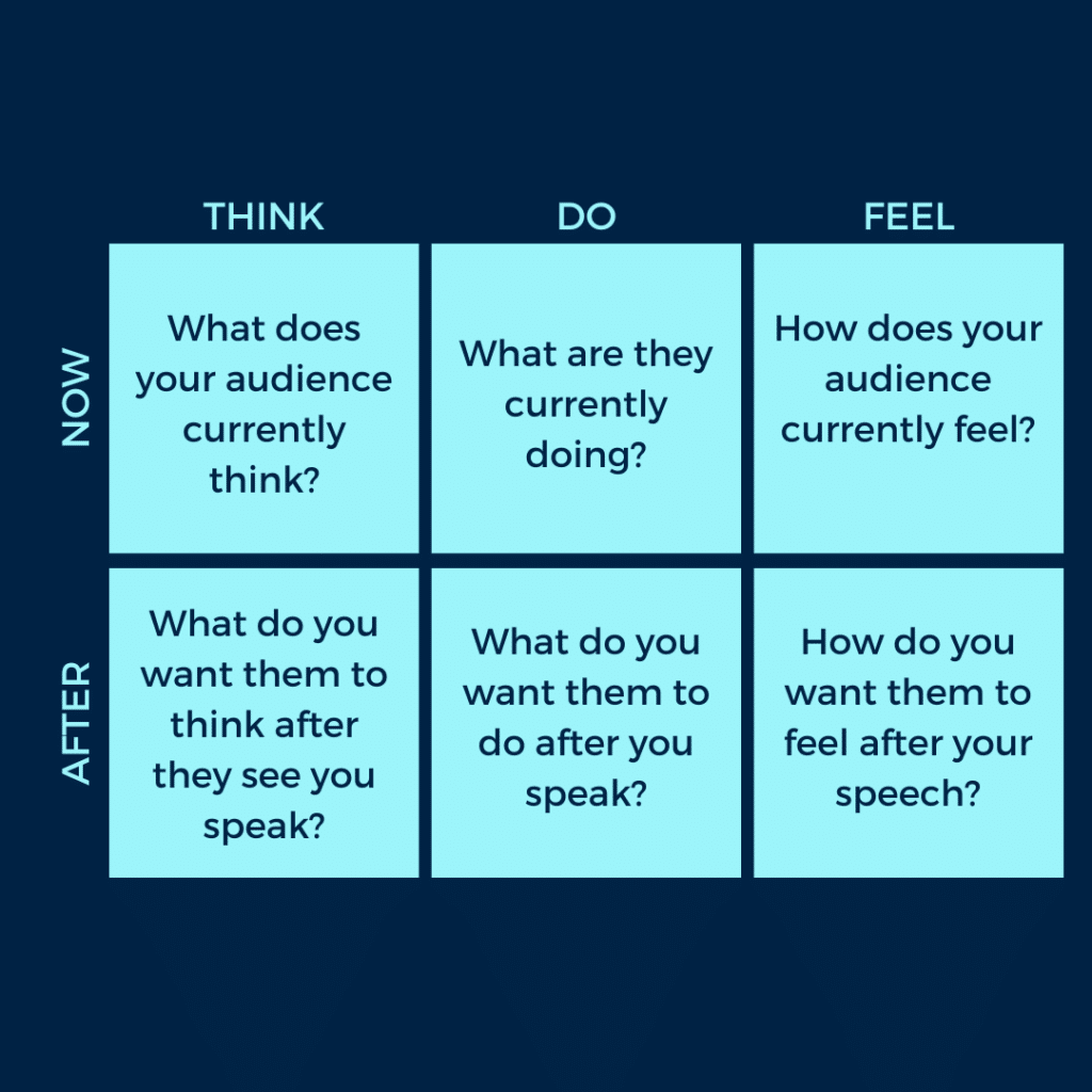 Mastering virtual presentations with the help of the think-do-feel-model. What does your audience currently think and what do you want them to think after they see you speak? What are they currently doing and wat do you want them to do after you speak? How does you audience currently feel and how do you want them to feel after your speech?